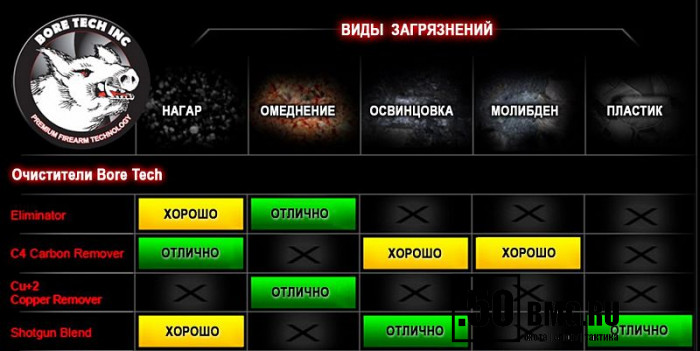 Bore Tech ELIMINATOR - средство универсальное от меди и нагара, коррозии, без аммиака и запаха, вес 473мл. (BTCE-25016)
