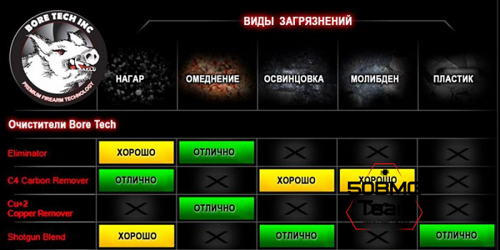 Bore Tech SHOTGUN BLEND - средство универсальное от нагара, пластика, свинца для гладк.оружия, вес 473мл. (BTCN-20016)