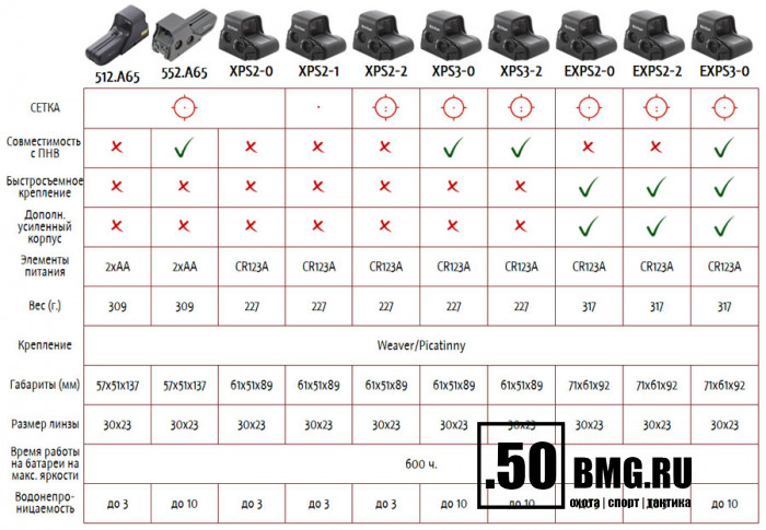 Коллиматорный прицел EOTech EXPS3-2 (круг и 2 точки)