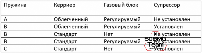 Буфер регулируемый LAC для карабинов на базе AR-15 (LAC0189)